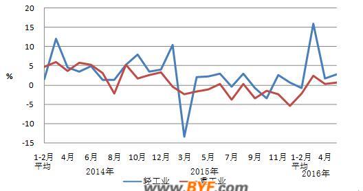 中電聯(lián)公布2016年1-5月份電力工業(yè)運行簡況 