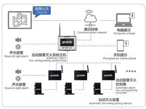 HDWAF智能型電氣無(wú)線(xiàn)火災(zāi)報(bào)警自動(dòng)滅火系統(tǒng)